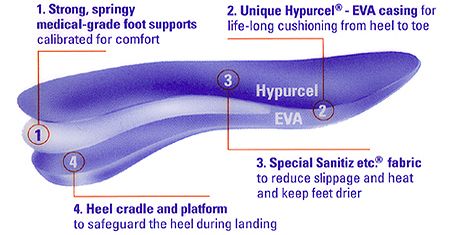 Powerstep Pinnacle Orthotic Arch Supt Insoles  All Size  